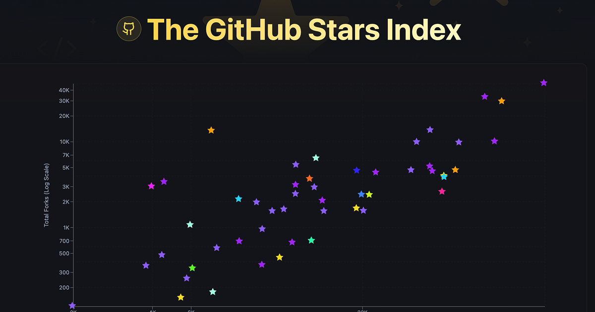 GitHub Repository Insights by Momentum & Adoption | GStars.dev